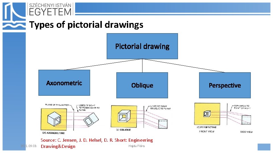Types of pictorial drawings Pictorial drawing Axonometric 2021. 09. 03. Oblique Source: C. Jensen,