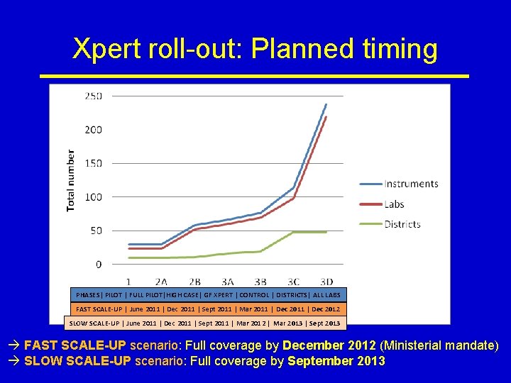 Xpert roll-out: Planned timing PHASES| PILOT | FULL PILOT|HIGH CASE| GF XPERT | CONTROL