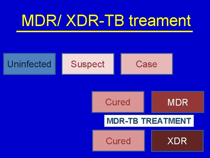 MDR/ XDR-TB treament Uninfected Suspect Case Cured MDR-TB TREATMENT Cured XDR 