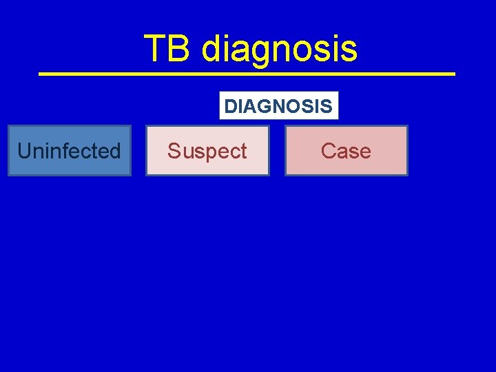 TB diagnosis DIAGNOSIS Uninfected Suspect Case 