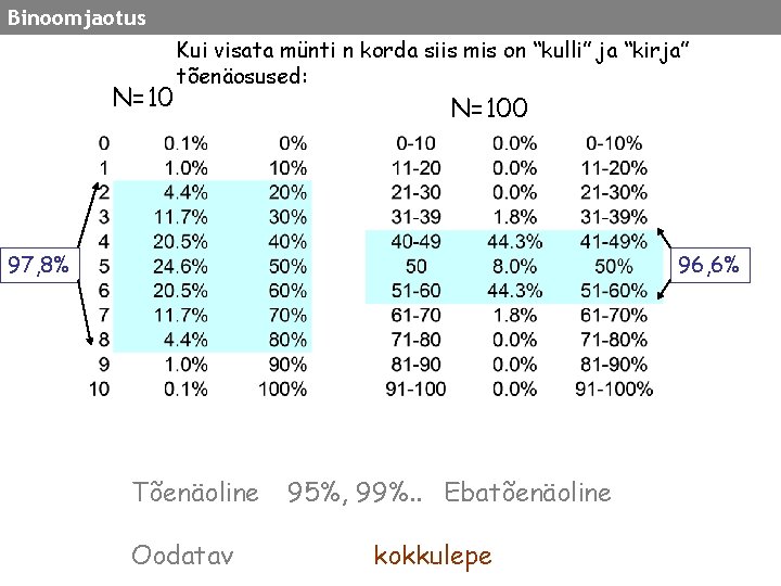 Binoomjaotus N=10 Kui visata münti n korda siis mis on “kulli” ja “kirja” tõenäosused: