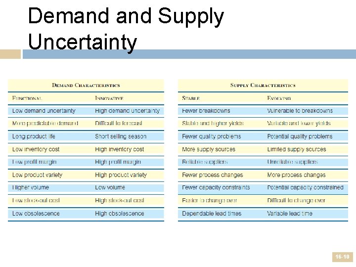 Demand Supply Uncertainty 16 -10 