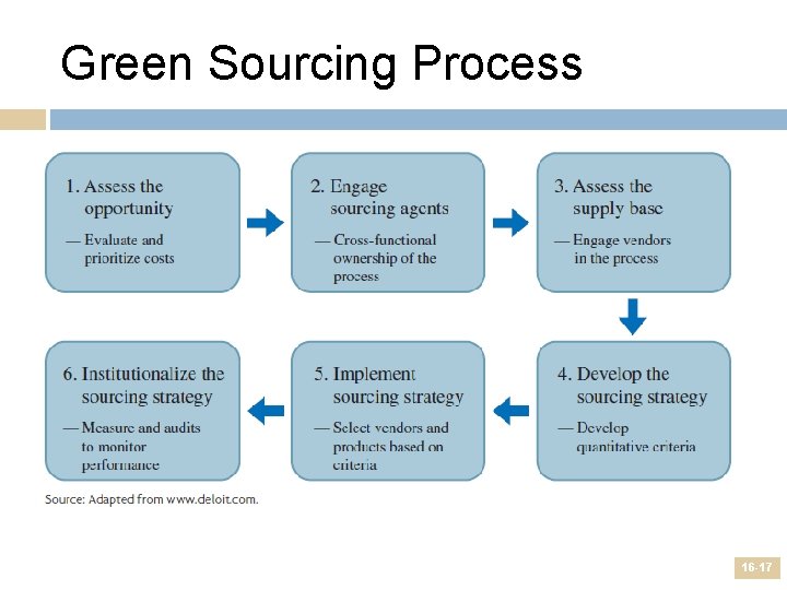 Green Sourcing Process 16 -17 