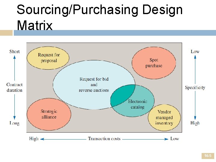 Sourcing/Purchasing Design Matrix 16 -5 