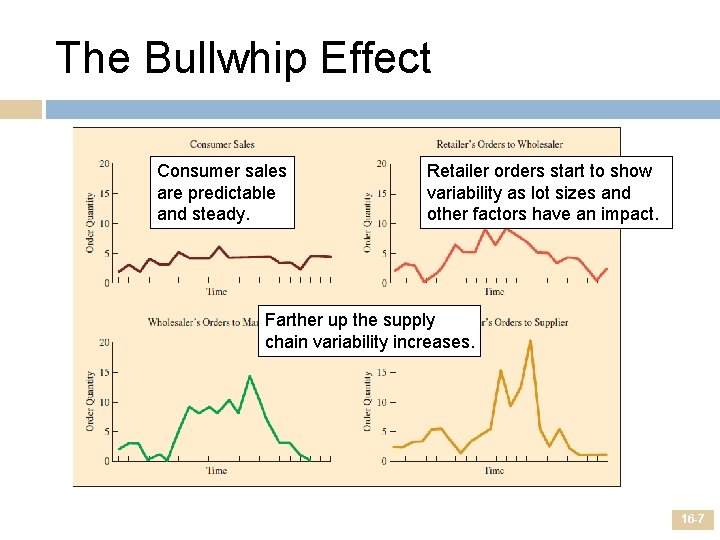 The Bullwhip Effect Consumer sales are predictable and steady. Retailer orders start to show