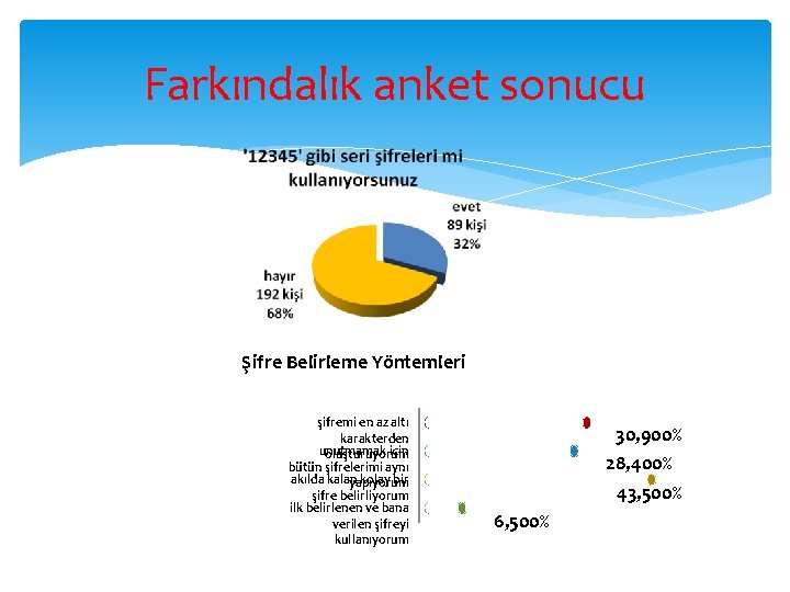 Farkındalık anket sonucu Şifre Belirleme Yöntemleri şifremi en az altı karakterden unutmamak için oluşturuyorum