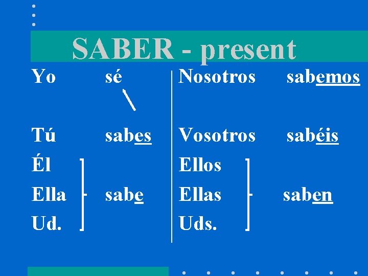 Yo Tú Él Ella Ud. SABER - present sé Nosotros sabemos sabes Vosotros Ellas
