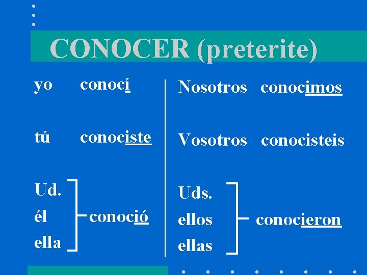 CONOCER (preterite) yo conocí Nosotros conocimos tú conociste Vosotros conocisteis Ud. él ella conoció
