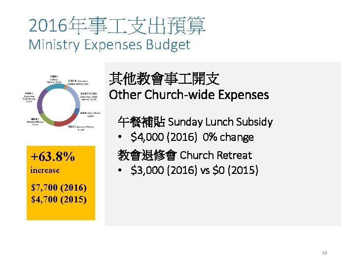 2016年事 支出預算 Ministry Expenses Budget 其他教會事 開支 Other Church-wide Expenses 午餐補貼 Sunday Lunch Subsidy