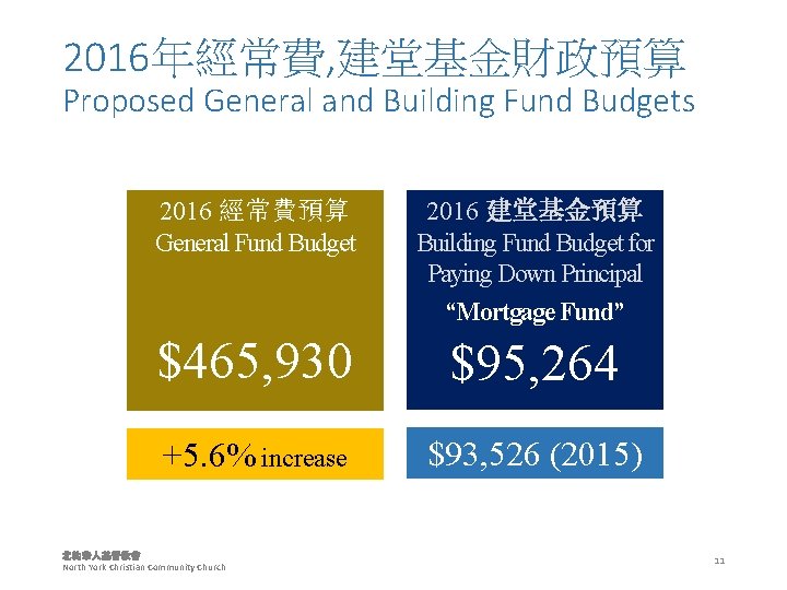2016年經常費, 建堂基金財政預算 Proposed General and Building Fund Budgets 2016 經常費預算 General Fund Budget 2016