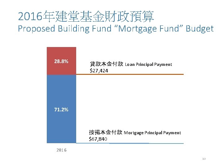 2016年建堂基金財政預算 Proposed Building Fund “Mortgage Fund” Budget 貸款本金付款 Loan Principal Payment $27, 424 按揭本金付款