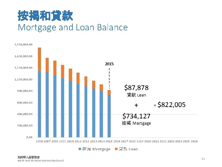 按揭和貸款 Mortgage and Loan Balance 2015 $87, 878 貸款 Loan + = $822, 005
