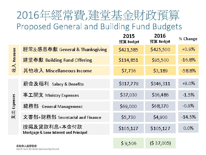 2016年經常費, 建堂基金財政預算 Proposed General and Building Fund Budgets 2016 預算 Budget % Change 經常&感恩奉獻