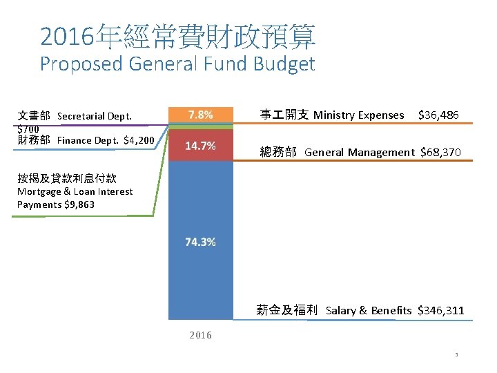 2016年經常費財政預算 Proposed General Fund Budget 事 開支 Ministry Expenses 文書部 Secretarial Dept. $700 財務部