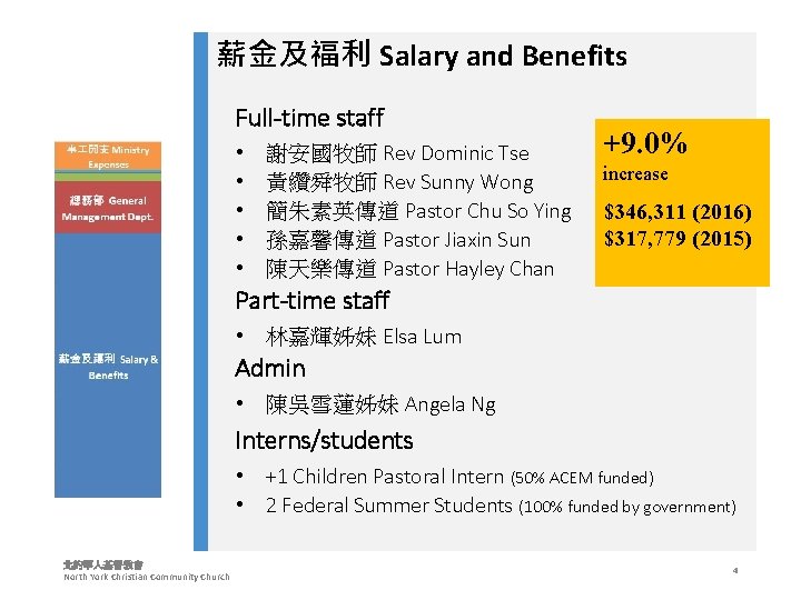 薪金及福利 Salary and Benefits Full-time staff • • • 謝安國牧師 Rev Dominic Tse 黃纘舜牧師