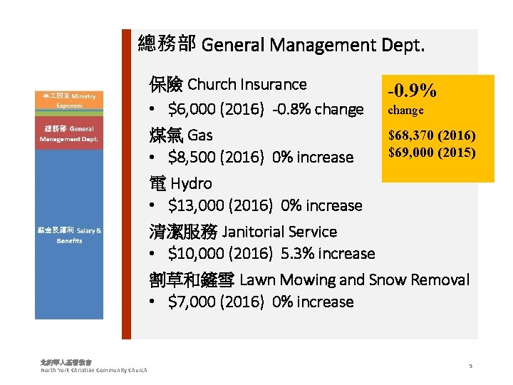 總務部 General Management Dept. 保險 Church Insurance • $6, 000 (2016) -0. 8% change