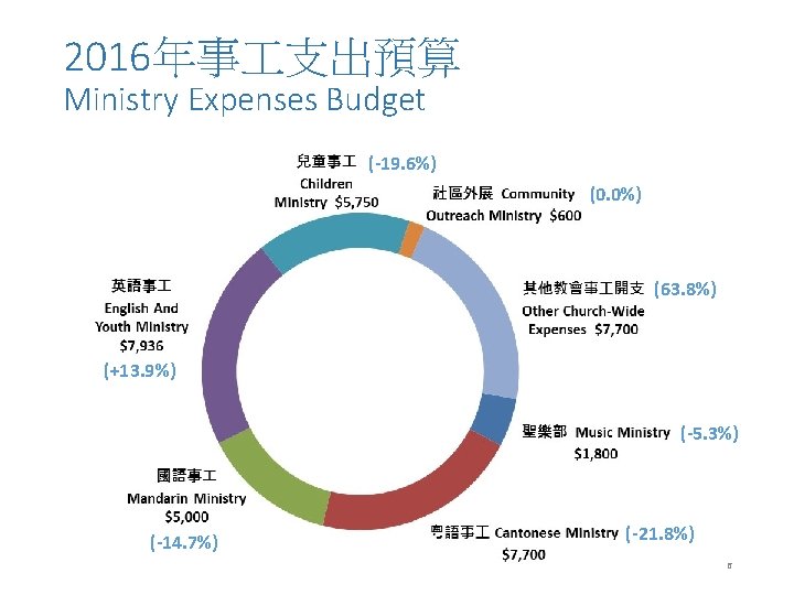 2016年事 支出預算 Ministry Expenses Budget (-19. 6%) (0. 0%) (63. 8%) (+13. 9%) (-5.