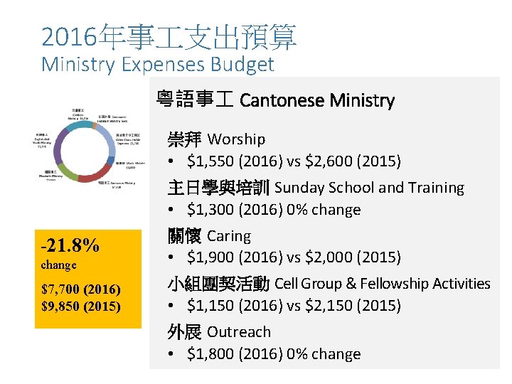 2016年事 支出預算 Ministry Expenses Budget 粵語事 Cantonese Ministry 崇拜 Worship • $1, 550 (2016)