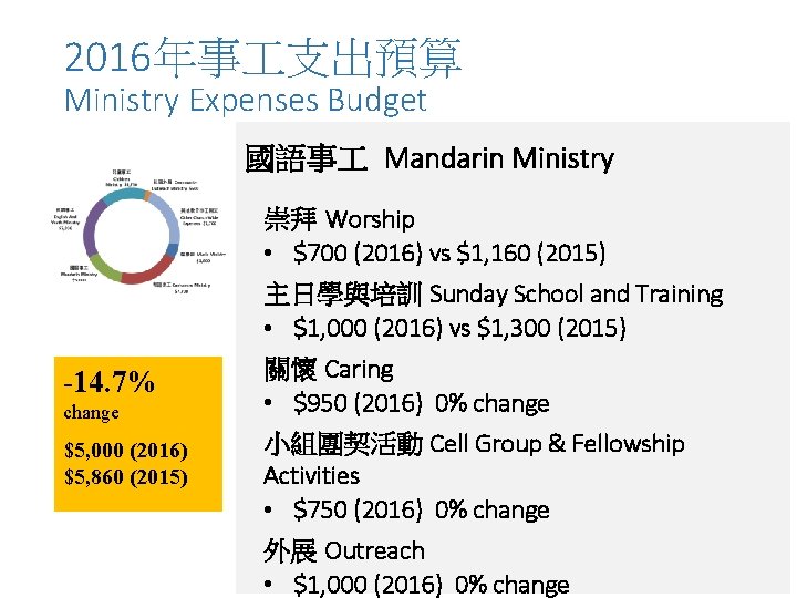2016年事 支出預算 Ministry Expenses Budget 國語事 Mandarin Ministry 崇拜 Worship • $700 (2016) vs