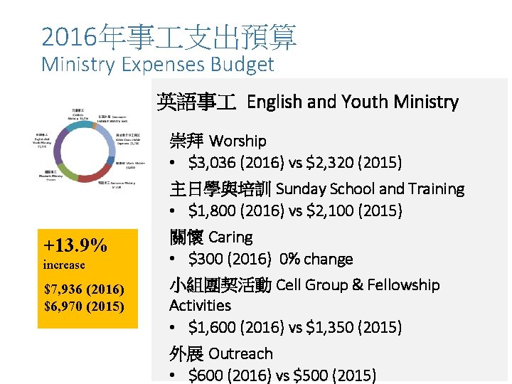 2016年事 支出預算 Ministry Expenses Budget 英語事 English and Youth Ministry 崇拜 Worship • $3,