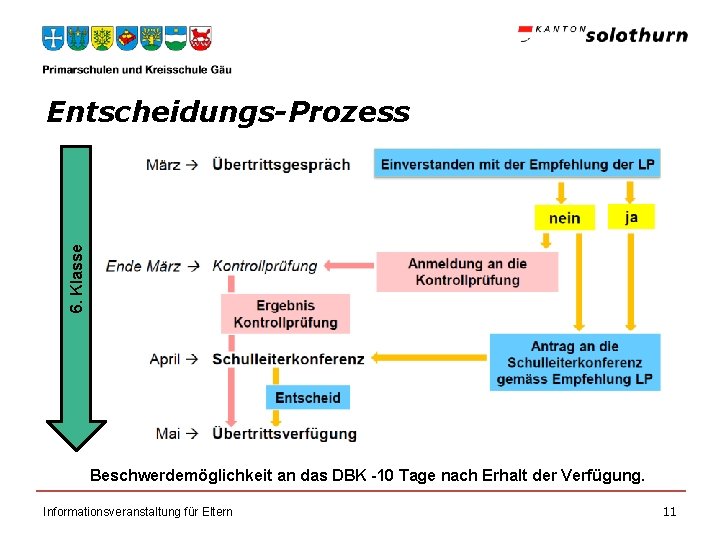 6. Klasse Entscheidungs-Prozess Beschwerdemöglichkeit an das DBK -10 Tage nach Erhalt der Verfügung. Informationsveranstaltung