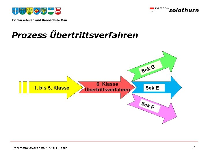 Prozess Übertrittsverfahren Informationsveranstaltung für Eltern 3 