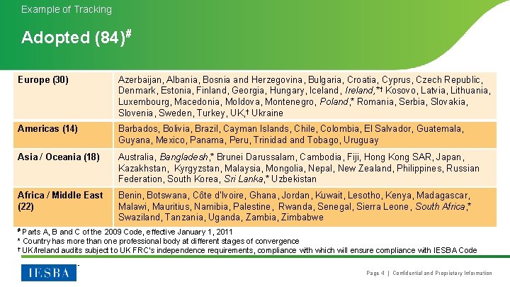 Example of Tracking Adopted (84)# Europe (30) Azerbaijan, Albania, Bosnia and Herzegovina, Bulgaria, Croatia,