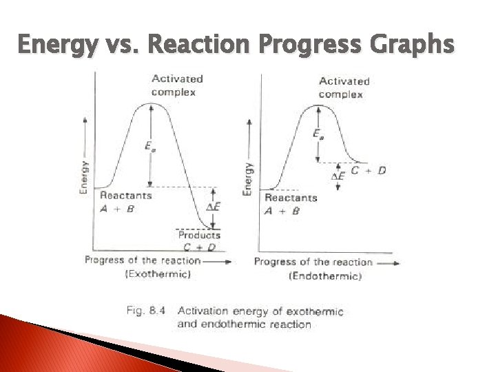 Energy vs. Reaction Progress Graphs 