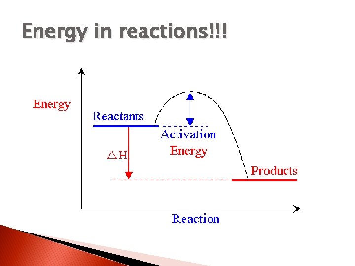 Energy in reactions!!! 