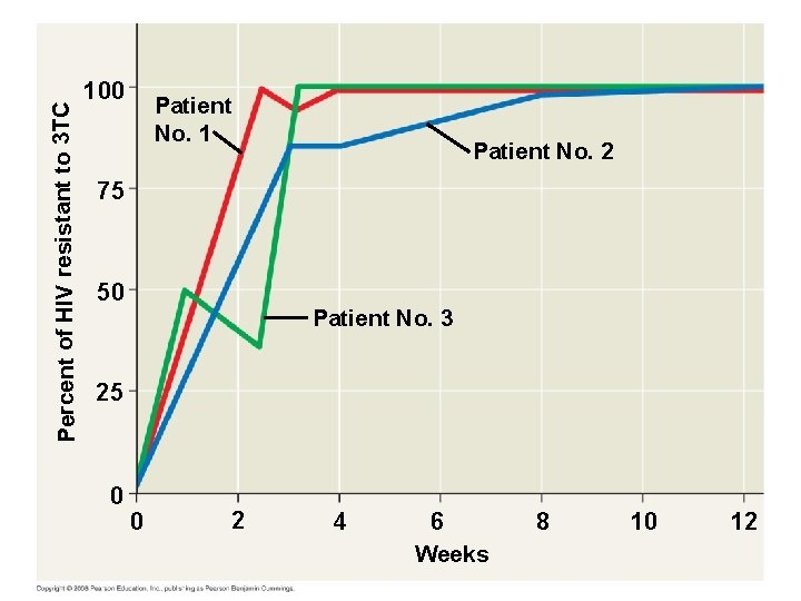 Percent of HIV resistant to 3 TC Fig. 22 -14 100 Patient No. 1