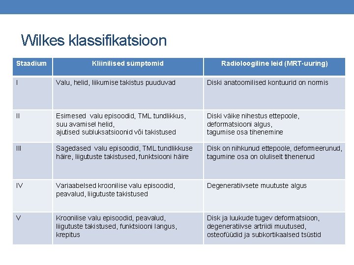 Wilkes klassifikatsioon Staadium Kliinilised sümptomid Radioloogiline leid (MRT-uuring) I Valu, helid, liikumise takistus puuduvad