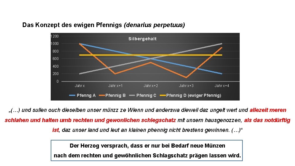 Das Konzept des ewigen Pfennigs (denarius perpetuus) 1200 Silbergehalt 1000 800 600 400 200