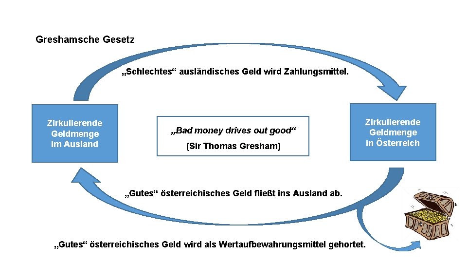 Greshamsche Gesetz „Schlechtes“ ausländisches Geld wird Zahlungsmittel. Zirkulierende Geldmenge im Ausland „Bad money drives