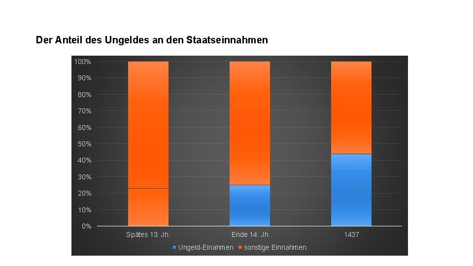 Der Anteil des Ungeldes an den Staatseinnahmen 100% 90% 80% 70% 60% 50% 40%