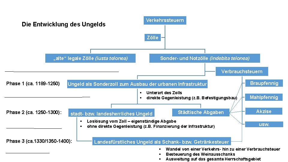 Verkehrssteuern Die Entwicklung des Ungelds Zölle „alte“ legale Zölle (iusta telonea) Sonder- und Notzölle