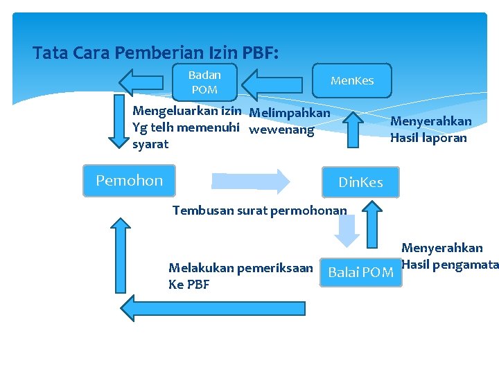 Tata Cara Pemberian Izin PBF: Badan POM Men. Kes Mengeluarkan izin Melimpahkan Yg telh