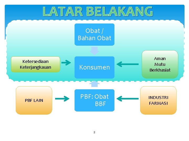 LATAR BELAKANG Obat / Bahan Obat Ketersediaan Keterjangkauan PBF LAIN Konsumen Aman Mutu Berkhasiat