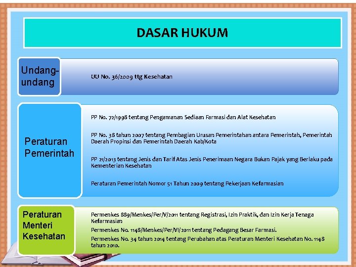 DASAR HUKUM Undangundang UU No. 36/2009 ttg Kesehatan PP No. 72/1998 tentang Pengamanan Sediaan