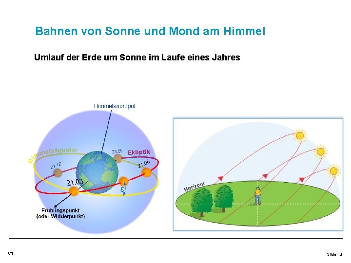 Bahnen von Sonne und Mond am Himmel Umlauf der Erde um Sonne im Laufe