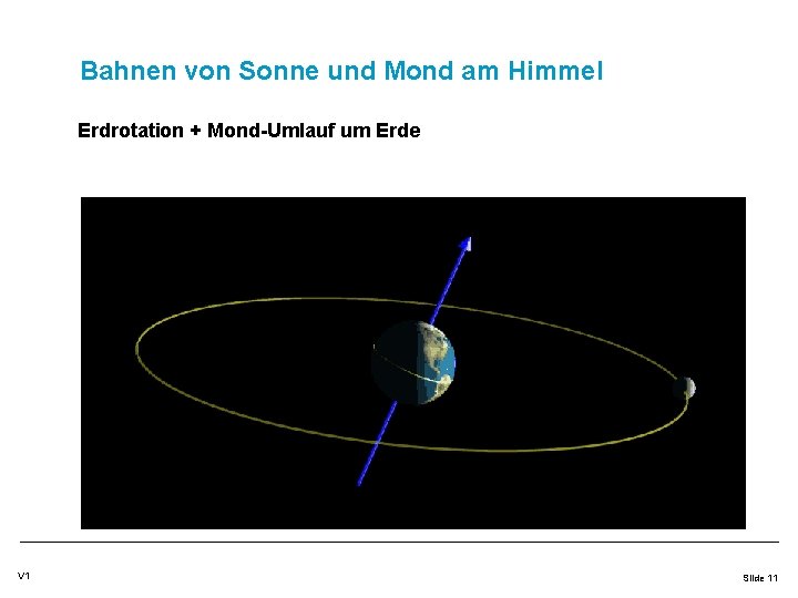 Bahnen von Sonne und Mond am Himmel Erdrotation + Mond-Umlauf um Erde V 1