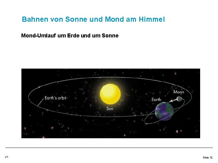 Bahnen von Sonne und Mond am Himmel Mond-Umlauf um Erde und um Sonne V