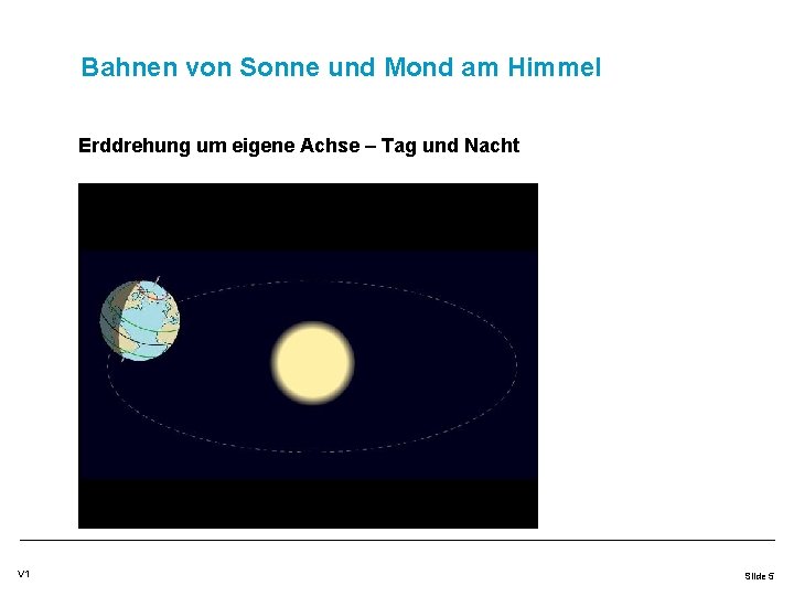 Bahnen von Sonne und Mond am Himmel Erddrehung um eigene Achse – Tag und