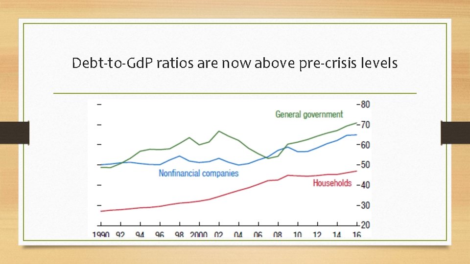 Debt-to-Gd. P ratios are now above pre-crisis levels 