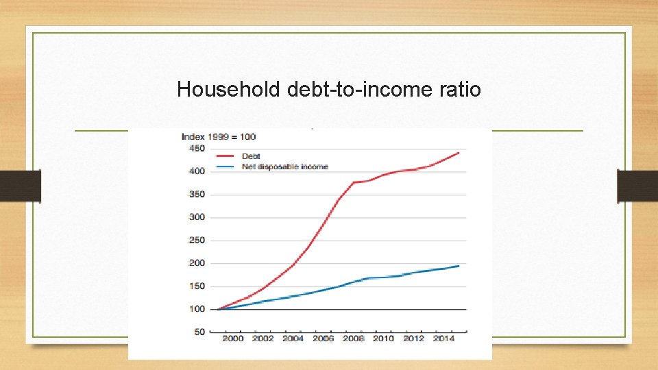 Household debt-to-income ratio 