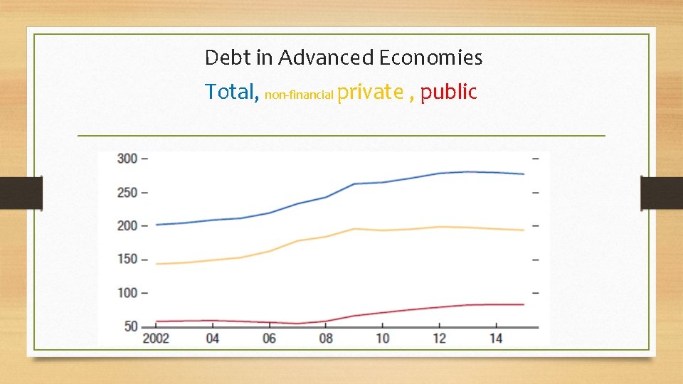 Debt in Advanced Economies Total, non-financial private , public 