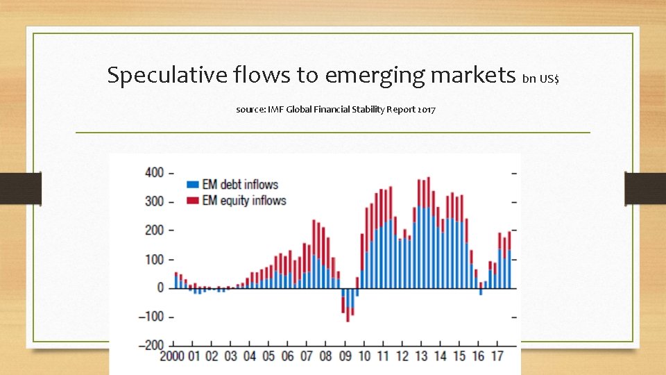 Speculative flows to emerging markets bn US$ source: IMF Global Financial Stability Report 2017