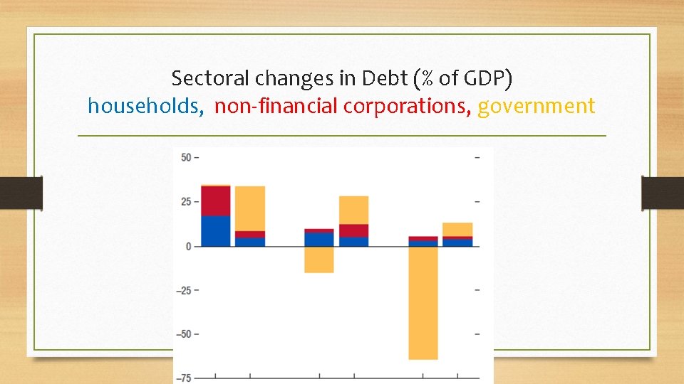 Sectoral changes in Debt (% of GDP) households, non-financial corporations, government 