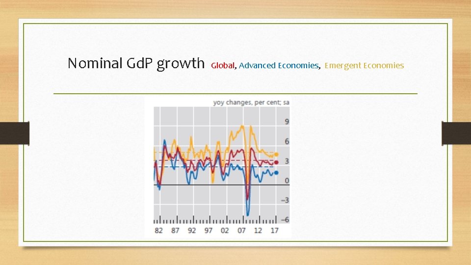 Nominal Gd. P growth Global, Advanced Economies, Emergent Economies 