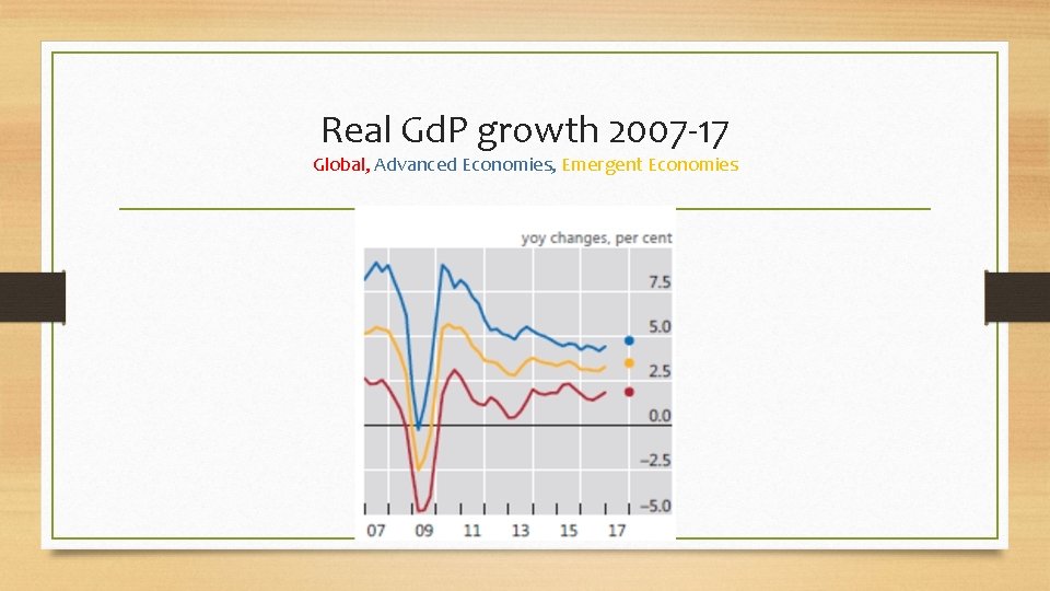 Real Gd. P growth 2007 -17 Global, Advanced Economies, Emergent Economies 