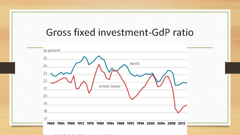 Gross fixed investment-Gd. P ratio 